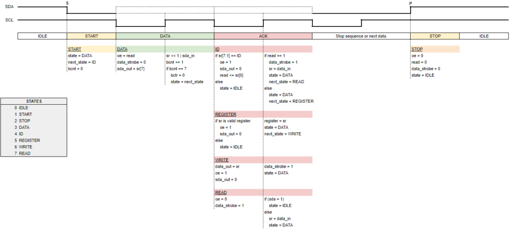 I2C state logic diagram